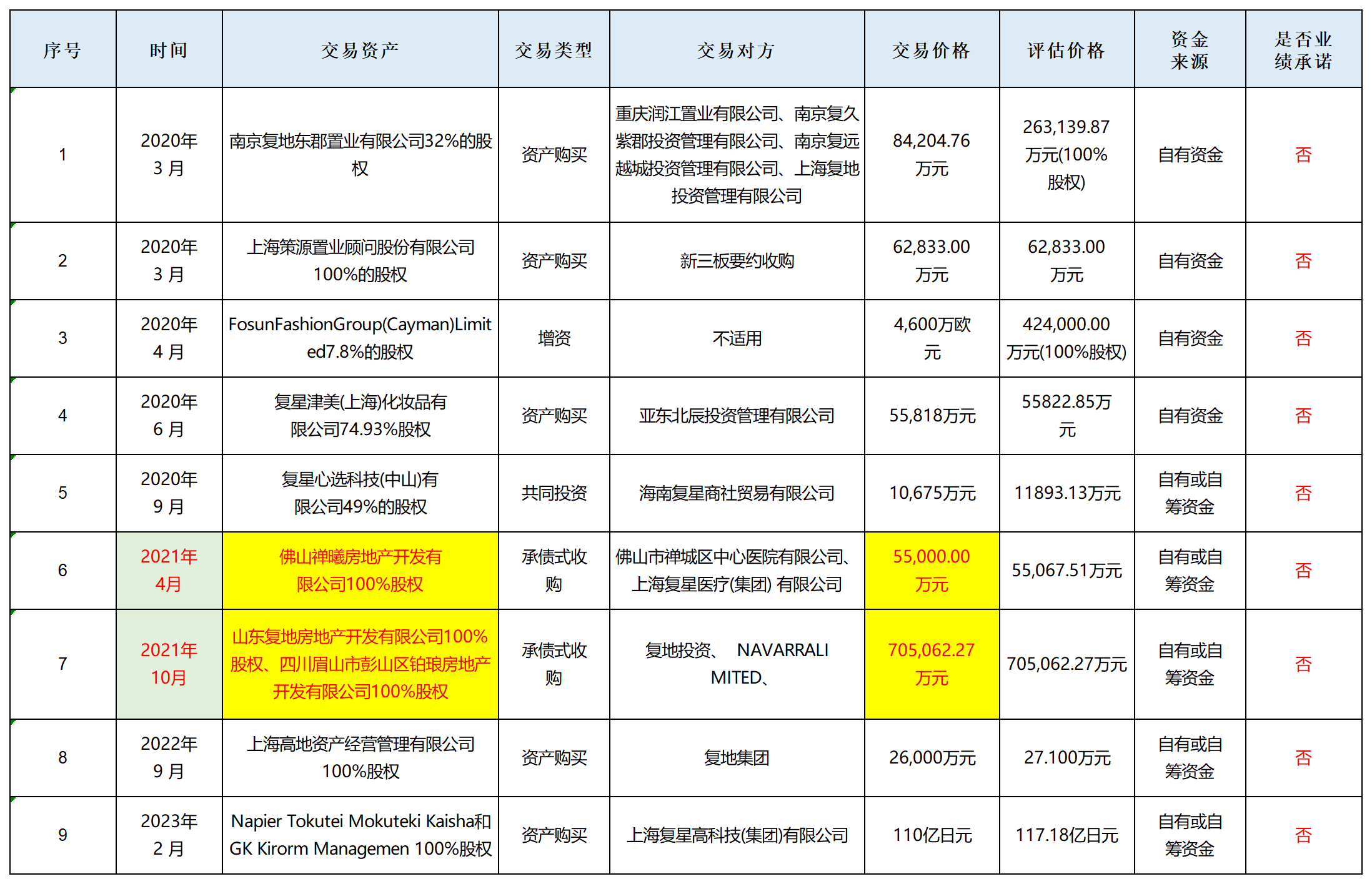 注：豫园股份报告期内9次关联收购 来源：公告