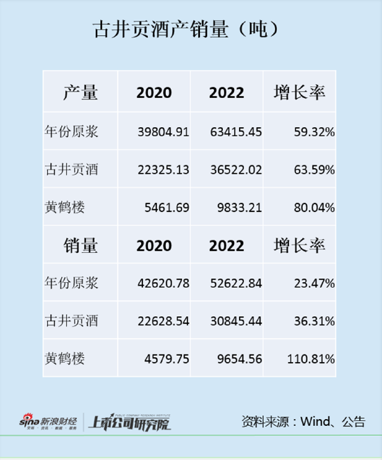 古井贡酒高增长后的隐忧：上半年产量锐减 创新高的存货及在建产能亟待消化