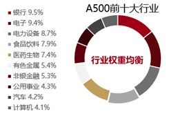 数据来源：中证指数公司，前十大申万一级行业。截至2024.8.26