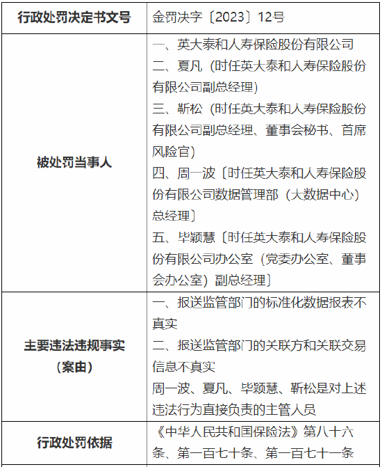 金融监管总局发布行政处罚信息 英大泰和人寿被罚280万元！