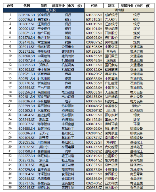 “两桶油”被剔除？标普红利ETF（562060）标的年中调仓今日生效，近4成样本大换血