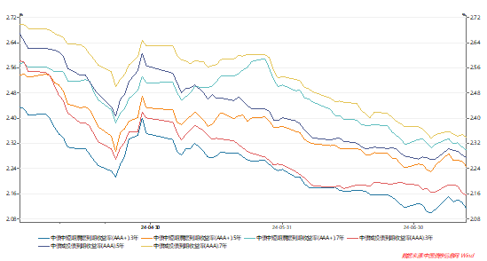 数据来源：wind，统计区间为2024.04.01-2024.07.12