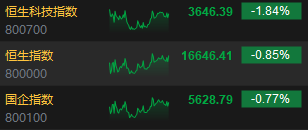 收评：港股恒指跌0.85% 恒生科指跌1.84%、半导体、苹果概念股下挫