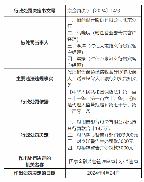 因代理销售保险承诺收益等欺骗投保人等 招商银行北京分行被罚14万元