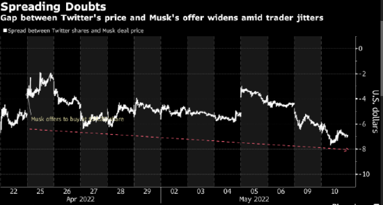 推特股价与马斯克出价的差距越拉越大 交易员怀疑收购计划能否完成