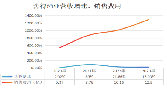 制图：酒业内参；数据来源：舍得酒业财报