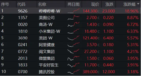 盈利强预期驱动，哔哩哔哩涨近19%！港股互联网ETF（513770）放量收涨3．44%，豪取全市场ETF涨幅TOP5！