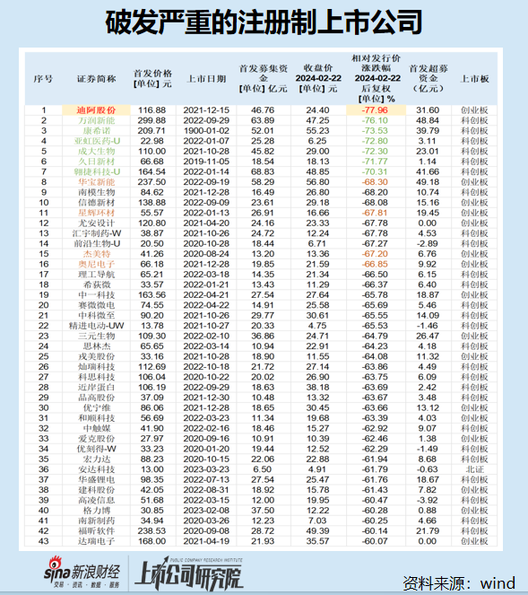 IPO怪相盘点②：迪阿股份股价破发78%高居榜首 百济神州市值缩水千亿元“独一无二”