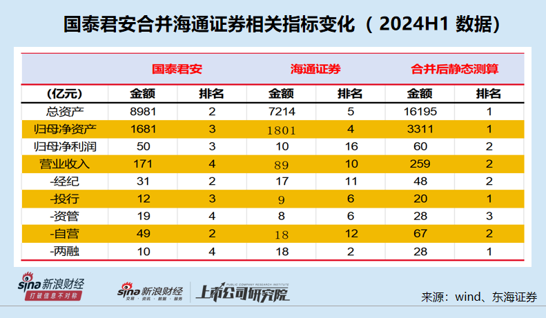 三问国泰君安吸收合并海通证券：现有风险是否出清？中小股东利益该如何保护？协同效应几何？