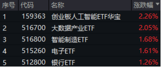国资委重磅发声，中字头领涨，价值ETF上探1.73%！泛科技全天强势，创业板人工智能ETF华宝、电子ETF双双大涨