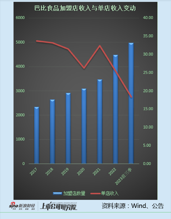 巴比食品蒙眼狂奔：加快拓店对冲单店收入下降 净利润持续下滑华东以外关店率高
