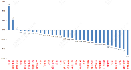 资料来源：wind；统计区间：2024/11/18-2024/11/22