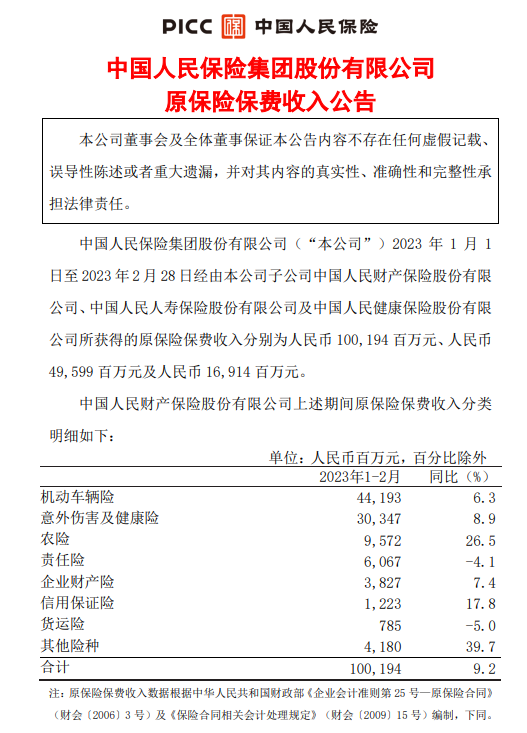 中国人保：1-2月原保险保费收入合计约1667.07亿元