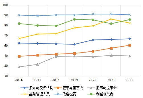 图3 2016-2022年中国保险机构治理分指数   资料来源：南开大学中国保险机构治理指数数据库