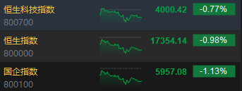 收评：港股恒指跌0.98% 恒生科指跌0.77%苹果概念股全天强势