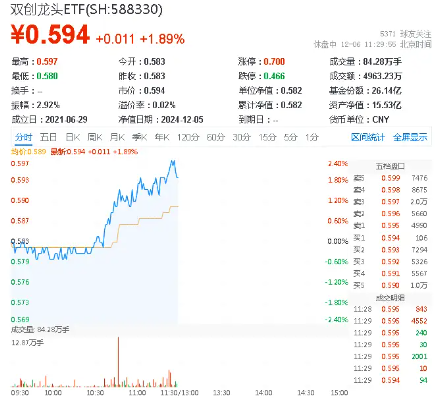 究竟有何利好刺激？A股突然拉升，创业板指上午收涨2．49%，硬科技宽基——双创龙头ETF（588330）盘中涨超2%