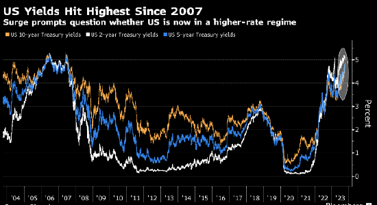高盛：美债收益率飙升将抑制美国经济增长 但不会出现衰退