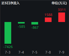 A50ETF华宝（159596）连续两天净流入合计4899万元，机构：大盘蓝筹板块仍有配置价值