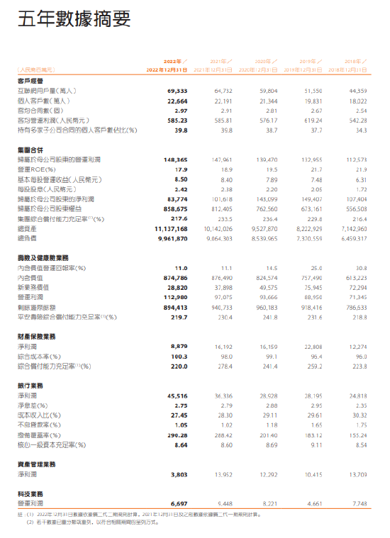 中国平安：向股东派发全年股息每股现金人民币2.42元，同比增长1.7%