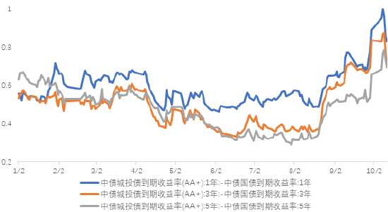 数据来源：wind；时间区间：20240101-20241012。