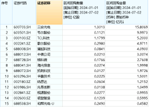 图：电子50指数成份股年内回购金额TOP15