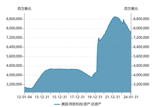 星石投资基金经理随笔：2024年美联储将会提前结束缩表吗？