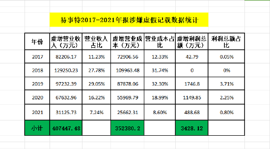  （数据来源：易事特2024.7.5《行政处罚及市场禁入事先告知书》公告）