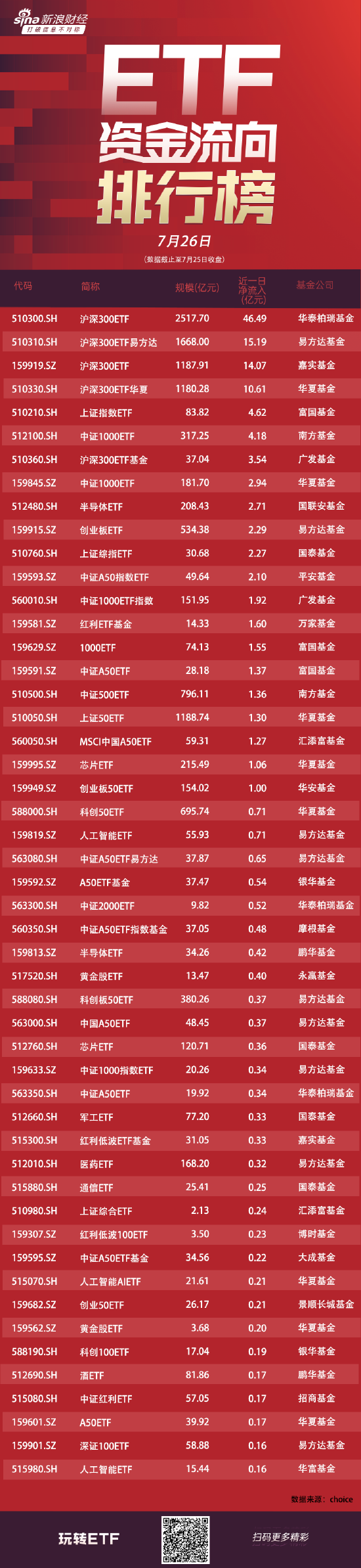 ETF资金流向：7月25日四只沪深300ETF获净申购86亿元，华泰柏瑞沪深300ETF获净申购46亿元