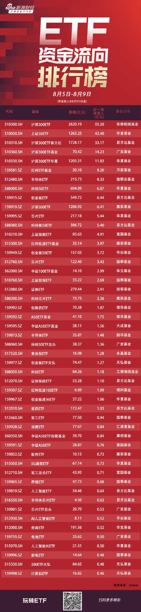 ETF资金流向：8月5日-8月9日华泰柏瑞沪深300ETF获净申购55亿元 华夏上证50ETF获净申购42亿元（附图）