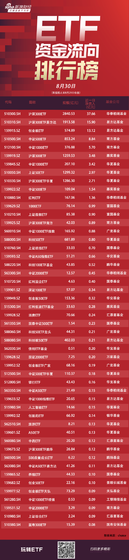 ETF资金流向：8月29日华泰柏瑞沪深300ETF获净申购37.66亿元 易方达沪深300ETF获净申购15.9亿元（附图）