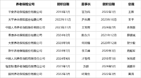 （当前养老保险公司董事长及总裁任职情况）