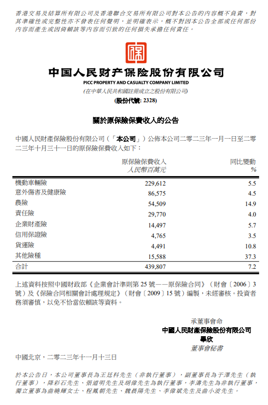 中国财险：前10个月原保险保费收入4398.07亿元 同比增长7.2%
