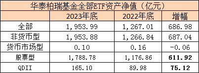 数据来源：wind  统计区间：2023年12月31日 2022年12月31日