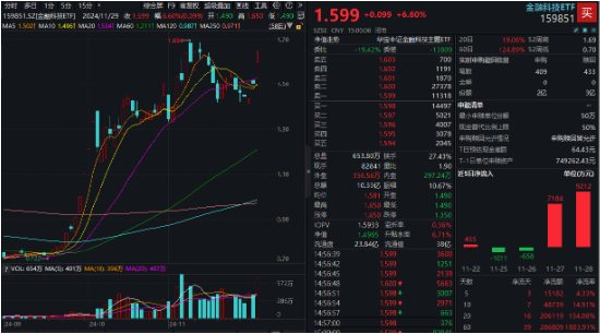 超28亿元资金增持！“金融+政策+技术”三端驱动，金融科技ETF（159851）标的指数近3月暴涨超127%