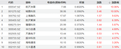 图：中证军工指数成份股8月7日涨幅TOP10