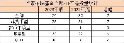 数据来源：wind  统计区间：2023年12月31日 2022年12月31日