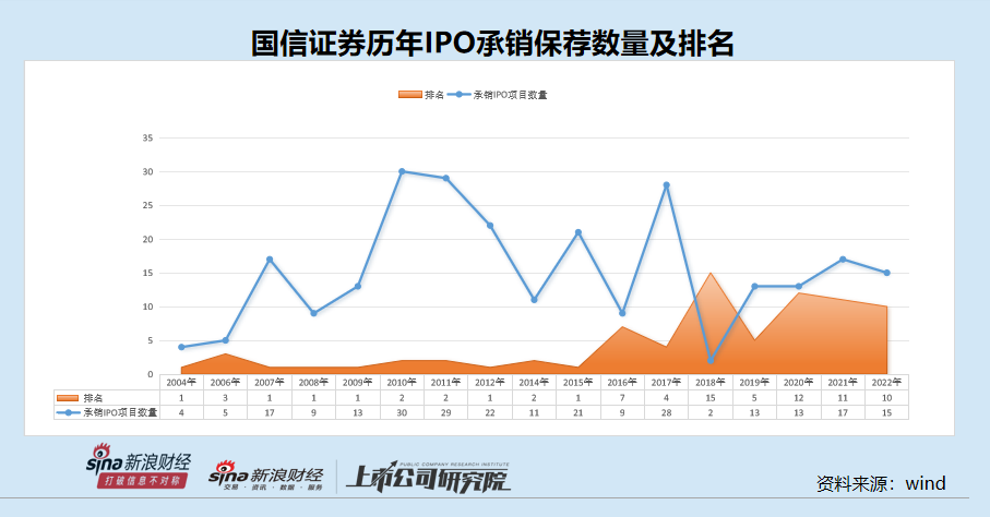 国信证券IPO承销保荐业务从“一哥”滑落至第三梯队：执业质量屡遭拷问 去年6成项目“上市即变脸”