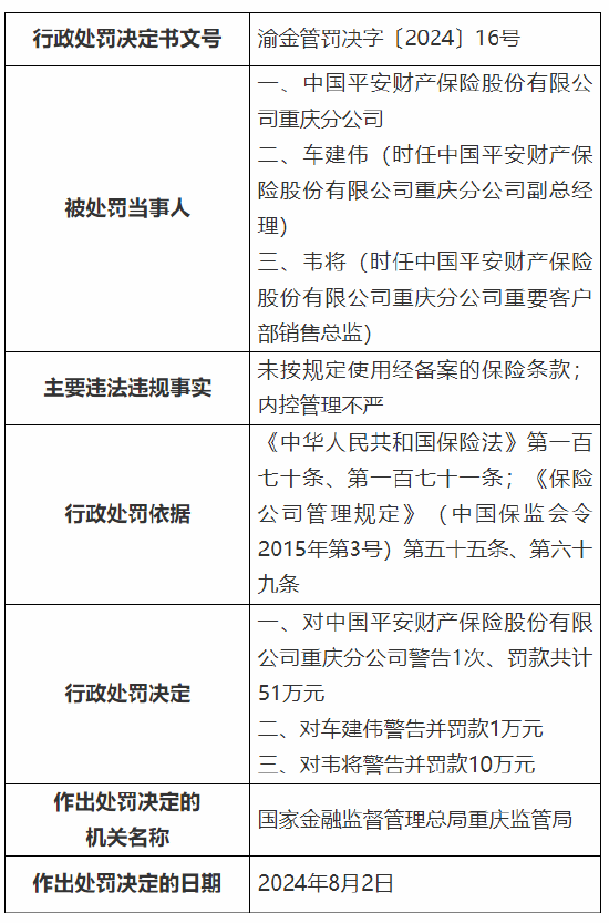 中国平安财险重庆分公司被罚51万元：未按规定使用经备案的保险条款 内控管理不严