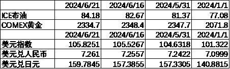 数据来源：Wind，中加基金；截至2024年6月23日；期货涨跌幅以结算价作为计算标准。