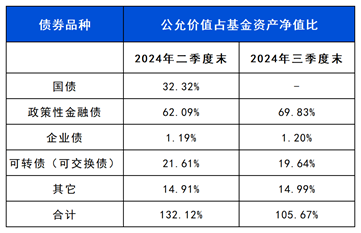 数据来源：基金定期报告，截至2024.09.30，持仓数据为历史持仓，不代表现在及未来，投资需谨慎。