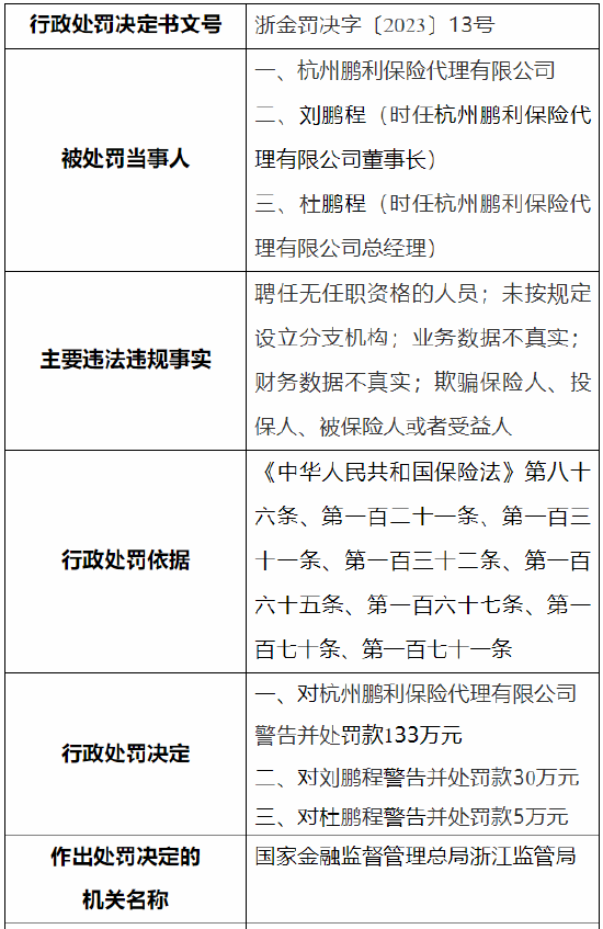 因业务数据不真实等 杭州鹏利保险代理被罚133万元