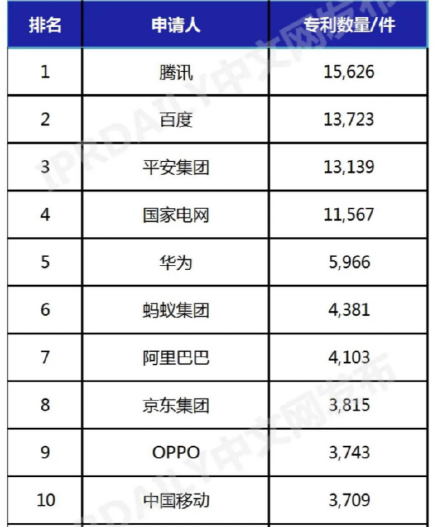 中国人工智能发明专利企业排行榜TOP10