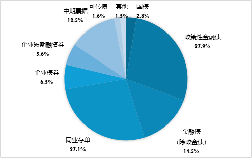 来源：Wind，上海证券基金评价研究中心  截止日期：2024/3/31