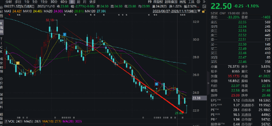 富国基金顶流朱少醒亏近百亿背后：逆势接盘大股东减持股？蒙眼打新疑陷赎回压力传闻