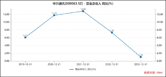 中兴通讯先苦一苦基层员工？高管高薪有术 高利润低税收或藏财技