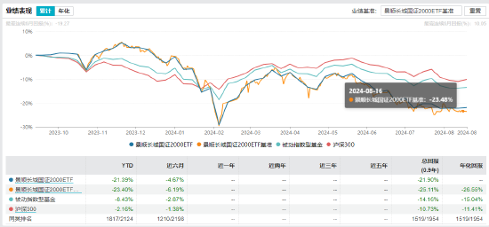 景顺长城国证2000ETF业绩表现 截止日期：2024-08-19