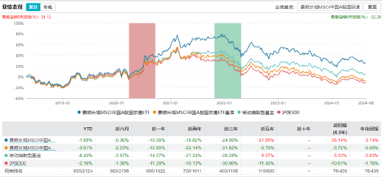 景顺长城MSCI中国A股国际通ETF业绩表现，截止日期：2024-08-19