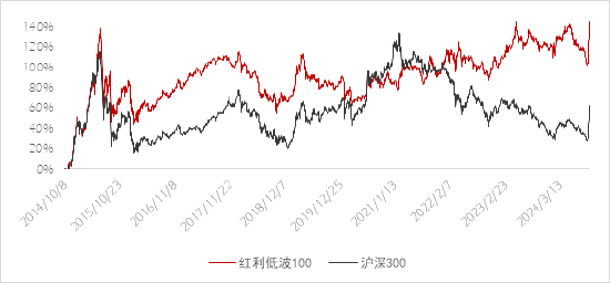 数据来源：Wind，截至2024/09/30，指数过往表现不代表未来，存在收益波动风险，甚至可能产生亏损，投资需谨慎。