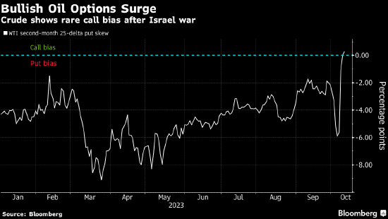 中东局势搅动石油市场 看涨期权较看跌期权自去年11月来首度出现溢价