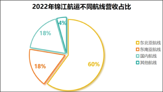 锦江航运趁业绩爆发期冲刺上市后业绩大变脸 国泰君安是否存“只荐不保”之嫌